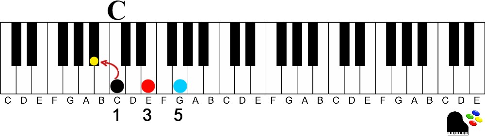 c7 dominant 7 below the root-How to Easily Play Dominant 7th chords on the Piano