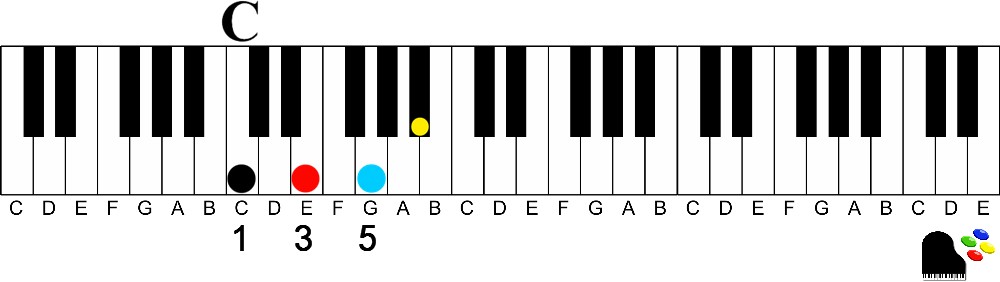 c dominant 7-How to Easily Play Dominant 7th chords on the Piano