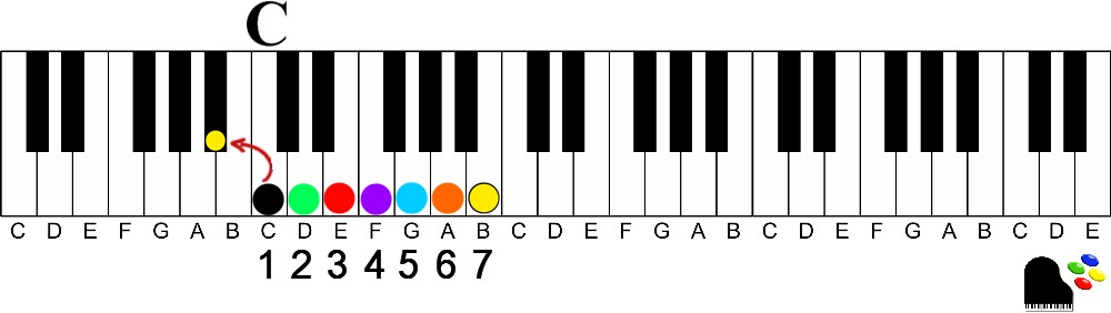 how to learn piano chords fast without reading music-key of c major numbered with flat-dominant 7th below the root-How to Easily Play Dominant 7th chords on the Piano