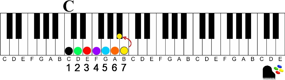 how to learn piano chords fast without reading music-key of c major numbered with flat-dominant 7th
