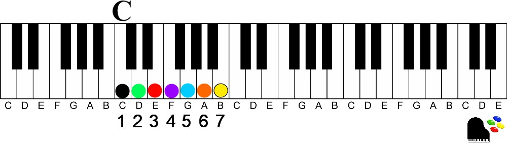 how to learn piano at home-key of c major numbered