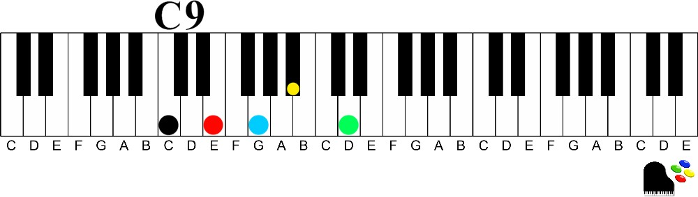 C dominant 9th chord 9th chords on the piano | How to Understand and Play Them