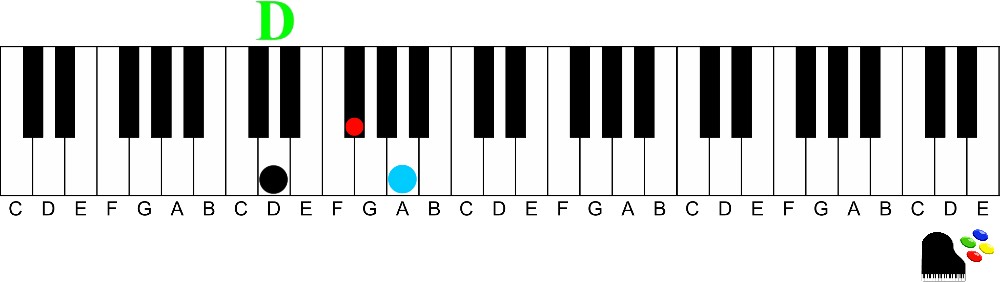 D Major chord 9th chords on the piano | How to Understand and Play Them