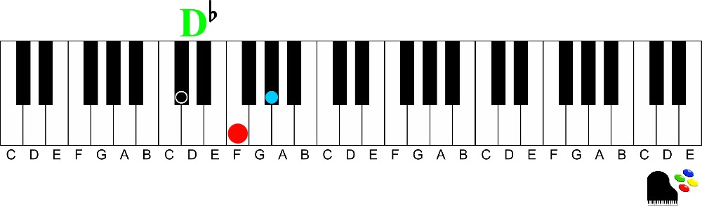 D flat Major Chord 9th chords on the piano | How to Understand and Play Them