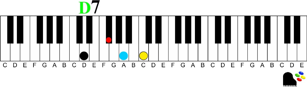 D dominant 7th chord 9th chords on the piano | How to Understand and Play Them