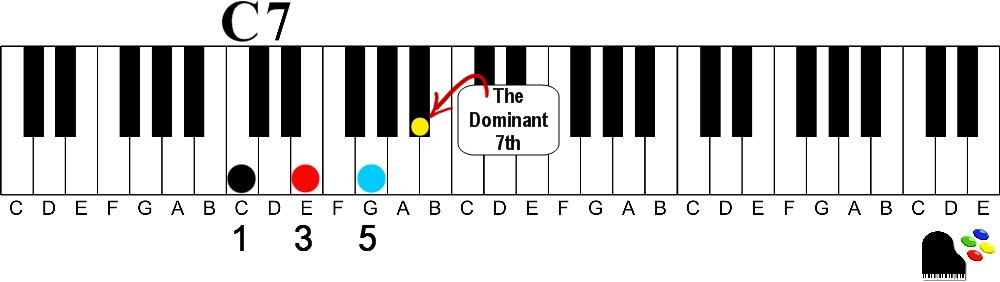 9th chords on the piano | How to Understand and Play Them - c dominant 7 illustration