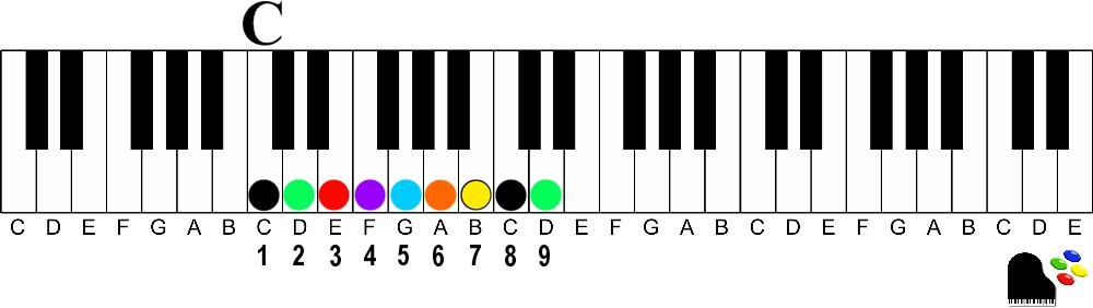 9th chords on the piano | How to Understand and Play Them keyshot key c major 9th number illus