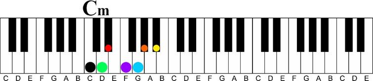 key of c minor keyshot -using colors of c major for demonstration