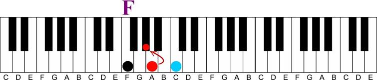 Using a Minor 6th Chord on the Piano-f major to f minor keyshot illustration