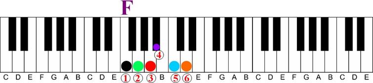 F Major number system to 6 illustration-Using a Minor 6th Chord on the Piano