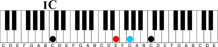 Using a Minor 6th Chord on the Piano-c major keyshot 1 chord in key of c major