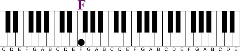 F-root of key of F major keyshot-Using a Minor 6th Chord on the Piano