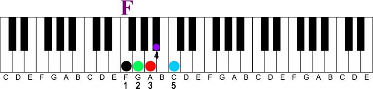 Using a Minor 6th Chord on the Piano-key of f major 1 thru 5
