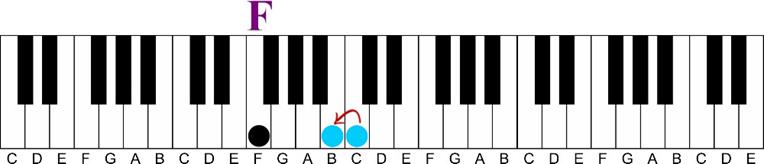 Using a Minor 6th Chord on the Piano-F perfect 5th to F tritone illustration