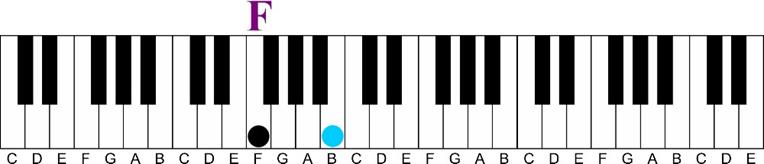 Using a Minor 6th Chord on the Piano-f tritone interval keyshot