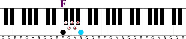 f major tritone interval 5 keys between keyshot interval-Using a Minor 6th Chord on the Piano