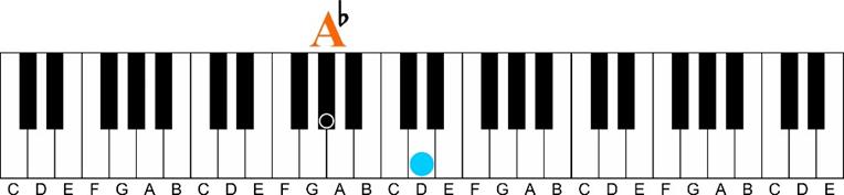 Using a Minor 6th Chord on the Piano-A flat tritone interval keyshot