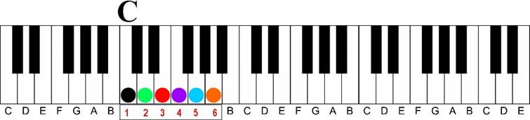 key of c major 6 illustration keyshot-Using a Minor 6th Chord on the Piano