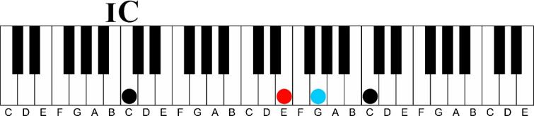 Using a Minor 6th Chord on the Piano-C Major I Chord-keyshot