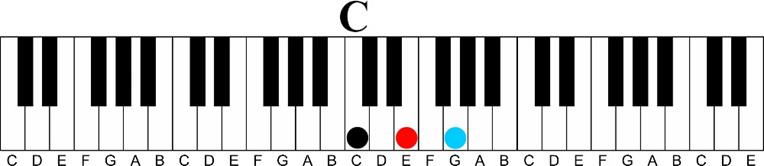 c major Major 7 11th Chord Sequence 