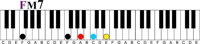 f major 7 voicing Major 7 11th Chord Sequence 