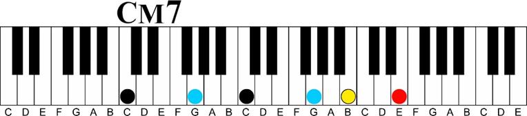 c major 7 Major 7 11th Chord Sequence 