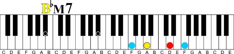 b flat major 7 Major 7 11th Chord Sequence 