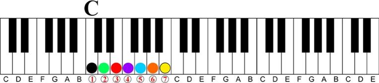 key of c Major 7 11th Chord Sequence 