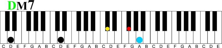 d major 7 voicing Major 7 11th Chord Sequence 