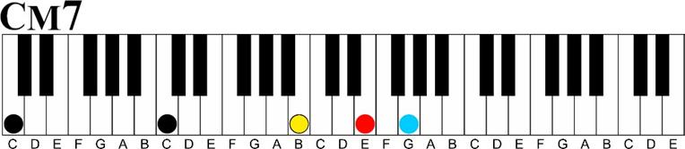 c major 7 Major 7 11th Chord Sequence 