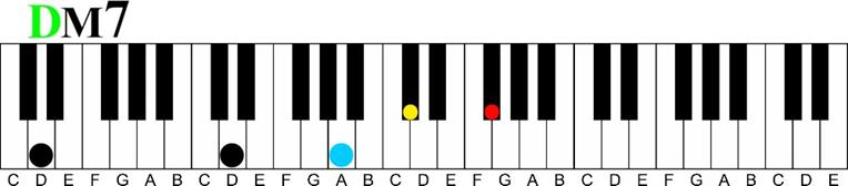 d major 7 Major 7 11th Chord Sequence 