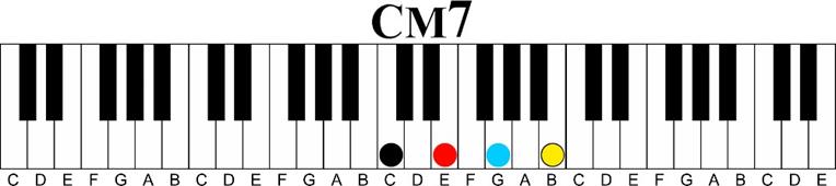 c major 7 Major 7 11th Chord Sequence 