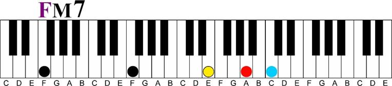 f major 7 Major 7 11th Chord Sequence 