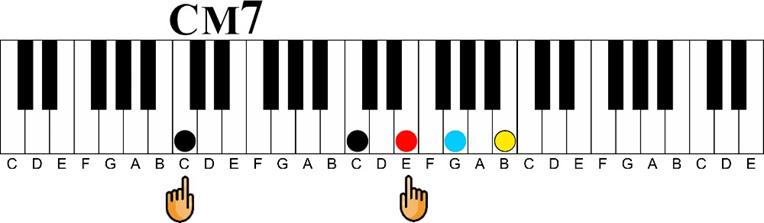 c major 7 Major 7 11th Chord Sequence 