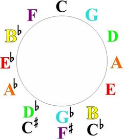 circle of 5ths Major 7 11th Chord Sequence 