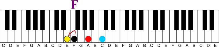 f major 7 illustration Major 7 11th Chord Sequence 