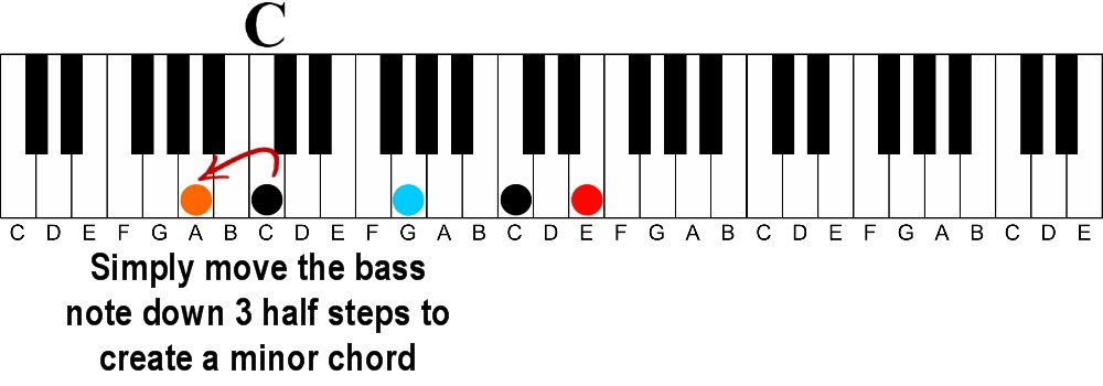 c major to a minor illustration keyshot