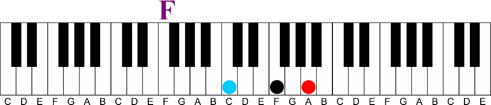 f major second inversion-The Secret to Playing Professional Sounding Melodies on the Piano