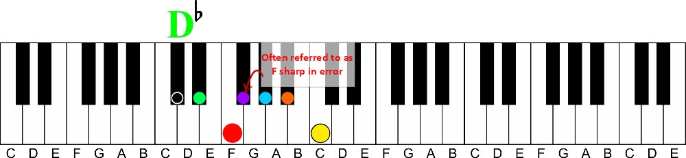 the fourth of d flat major-a visual way to learn all 12 major keys of music on the piano