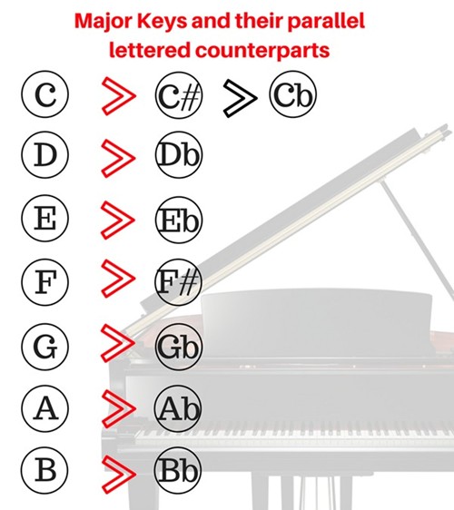 Major Keys with their parallel lettered counterparts-a visual way to learn all 12 major keys of music on the piano
