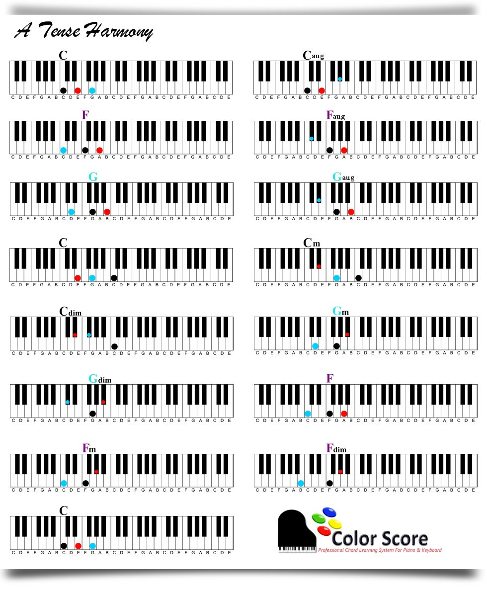 Piano Chord Chart For Beginners