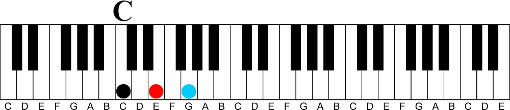how to learn piano chords fast without reading music-c major keyshot 