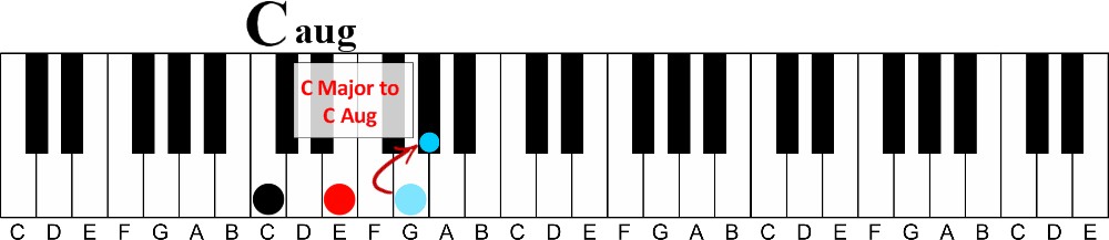 how to learn piano chords fast without reading music-c major to c augmented illustration