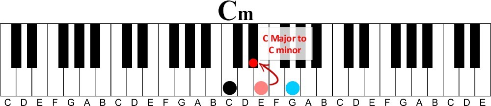 how to learn piano chords fast without reading music-c major to c minor