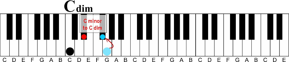 how to learn piano chords fast without reading music-c minor to c diminished illustration