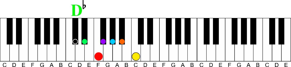 key of d flat major-a visual way to learn all 12 major keys of music on the piano