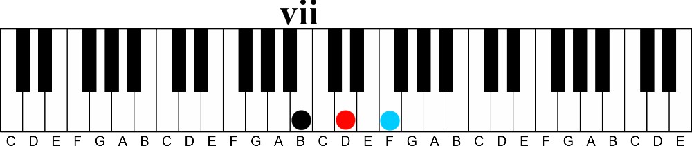 how diatonic haromony works on the piano