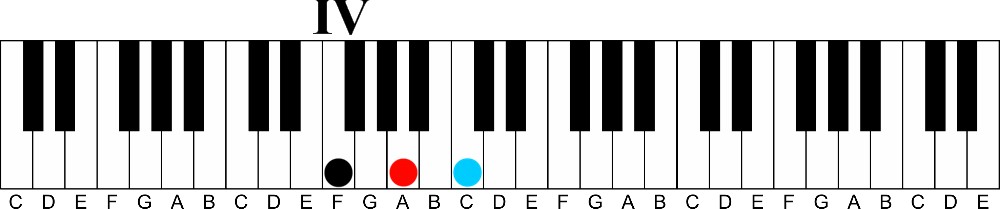 how diatonic haromony works on the piano