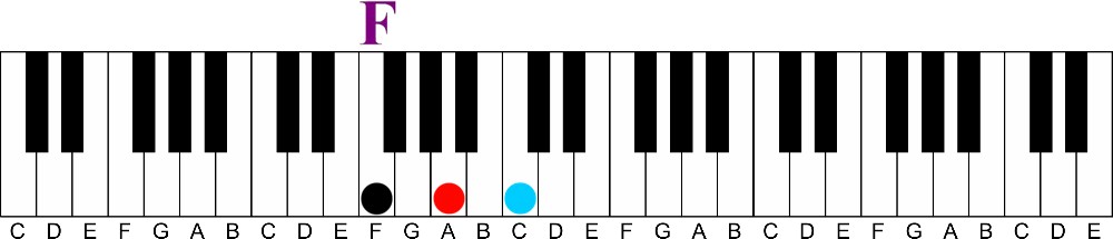 how to learn piano chords fast without reading music-f major chord
