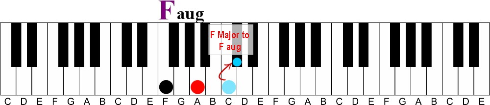 how to learn piano chords fast without reading music-f major to f augmented